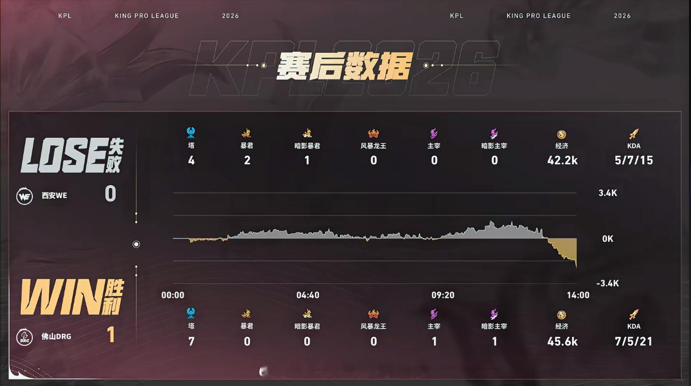 梦岚虞姬MVPDRG对战WE恭喜梦岚拿下本赛季首个MVP，虞姬5-0-1零阵亡发