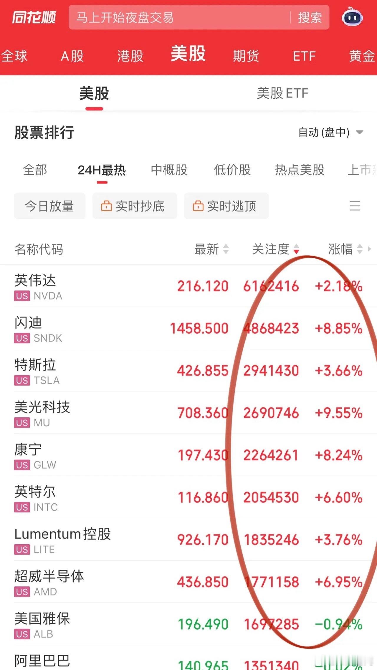 美股科技这涨法是要买下全球股市吗？今晚的存储芯片、CPU又是一波暴涨，英伟达继续