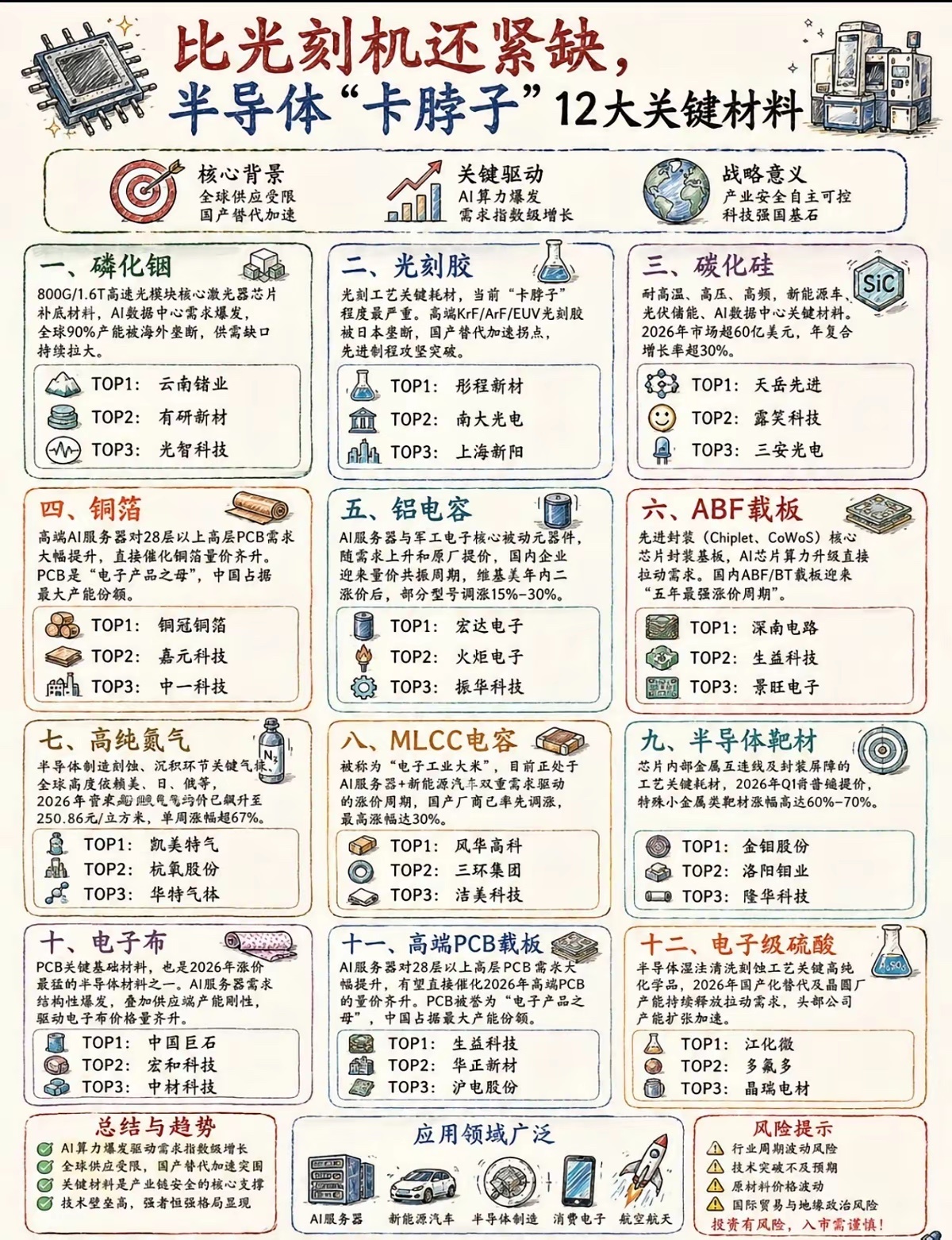 不止光刻机，这12类半导体材料才是真正的软肋很多人把芯片卡脖子的焦点只放在光刻机
