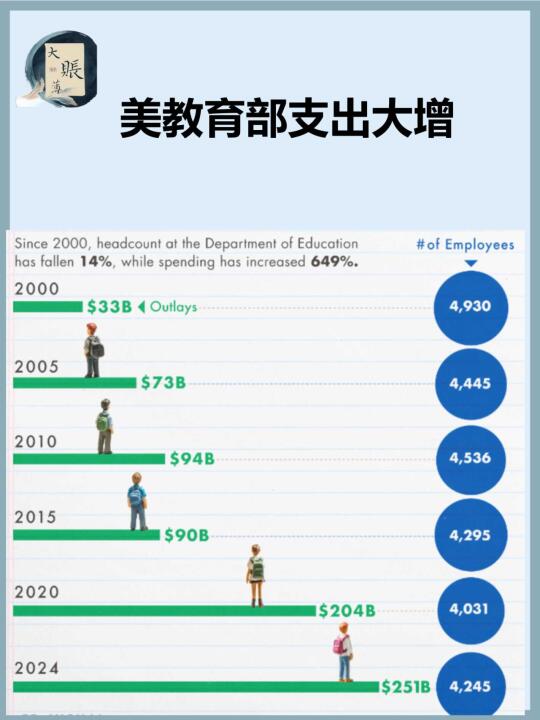 美国教育部支出不断攀升