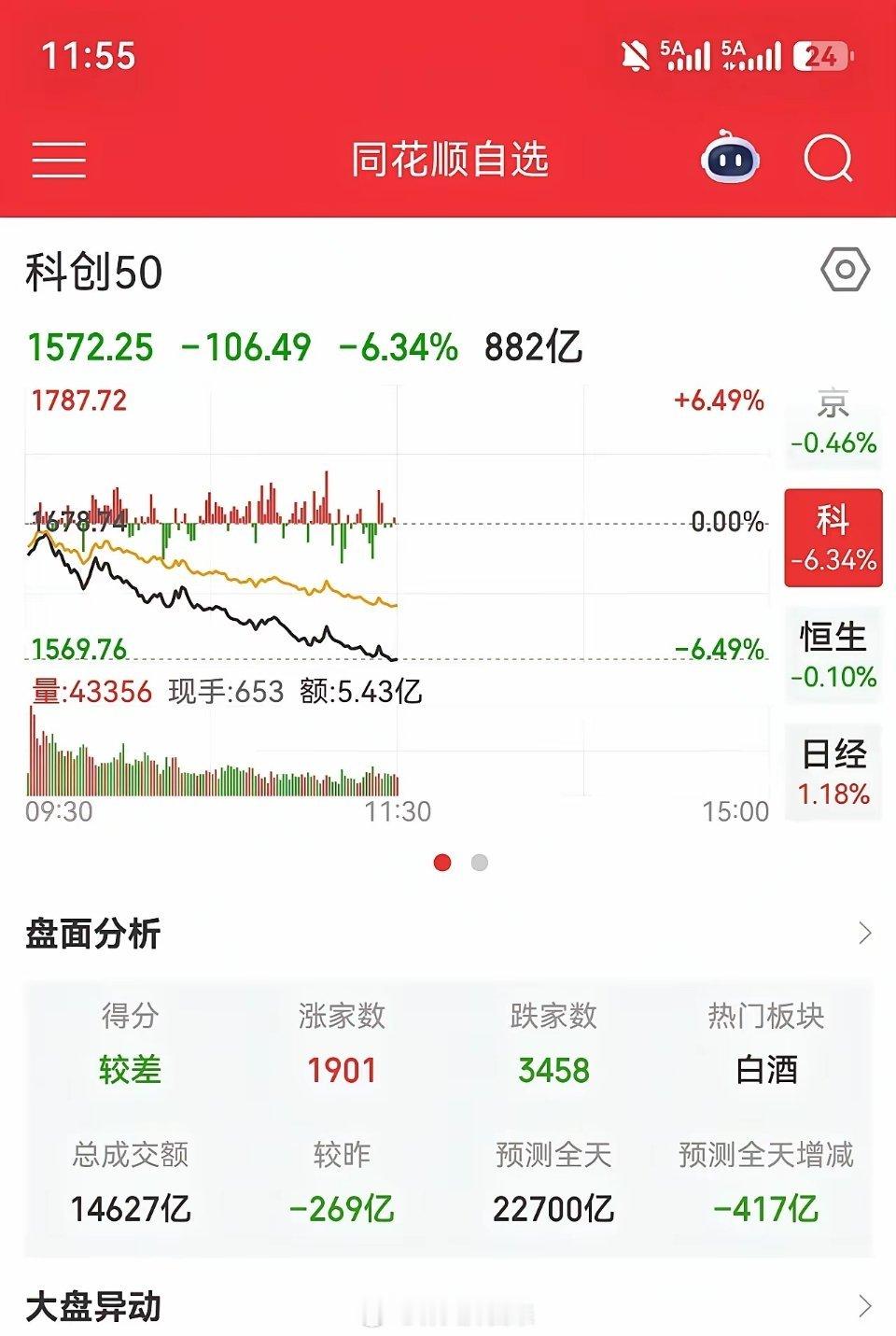 跌无语了！早上一路向下，再次创出新低，成交量没有出现较大缩量，市场人气很低迷，老