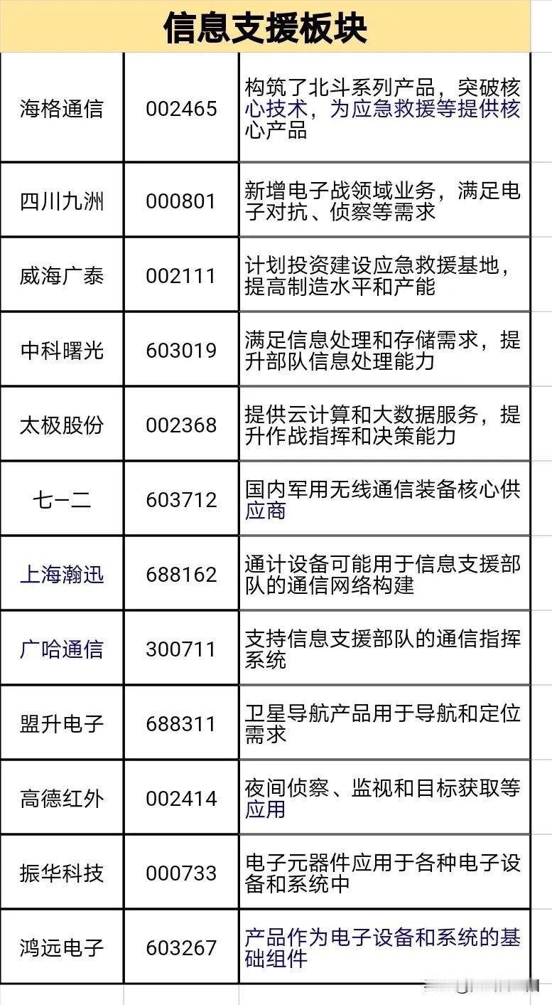 信息支援部队成立，会增加不少军需，相关概念股迎来机会。
以色列袭击伊朗，冲突再升