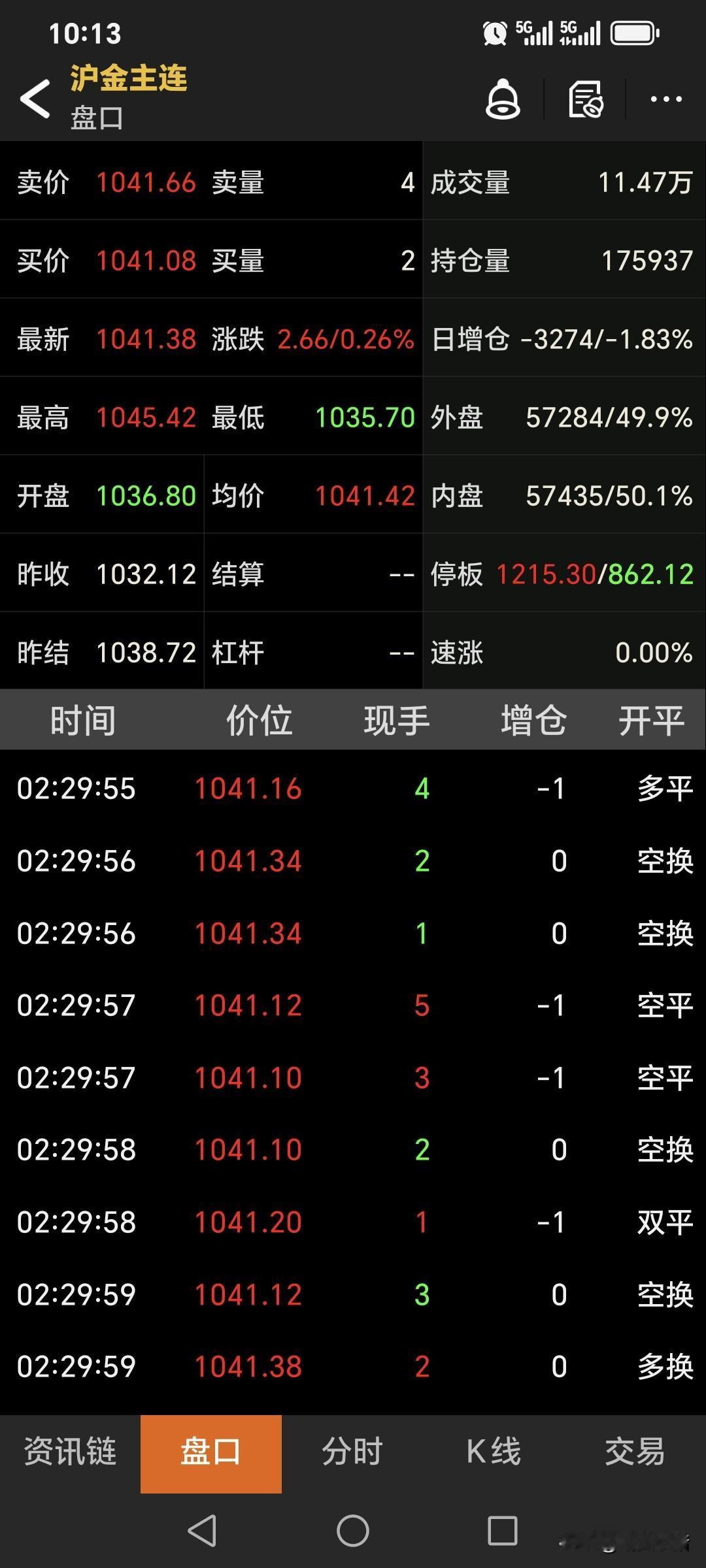 回顾一下，
周五夜盘
国内黄金的情况。
当日主力合约低开高走，
开盘价1036.