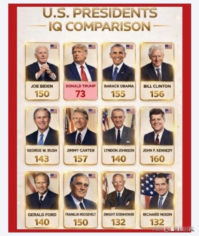 近百年来美国历届总统的智商，据说是这样的。也不知道靠不靠谱…川普的智商真的有那么