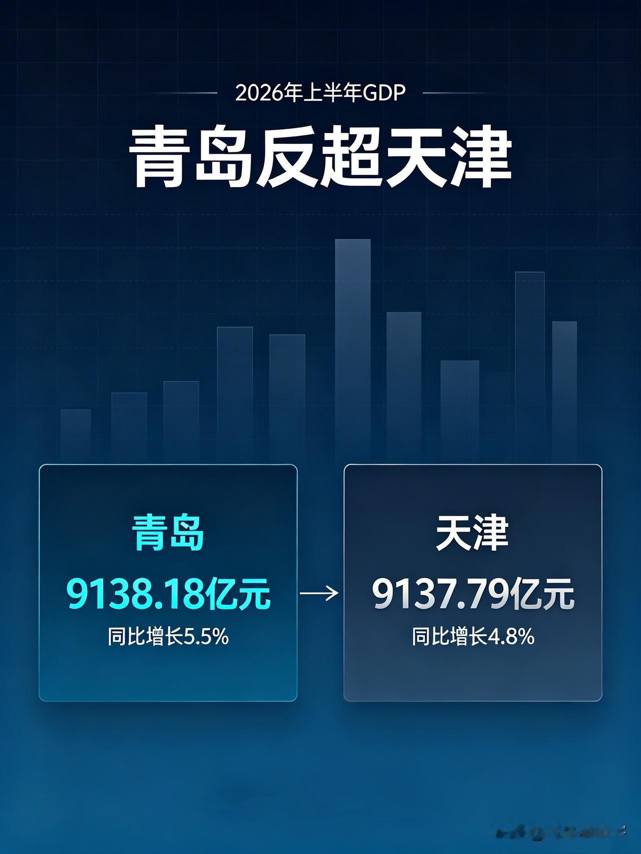 历史首次！青岛半年GDP超天津

026年上半年GDP:
青岛9138.18亿元