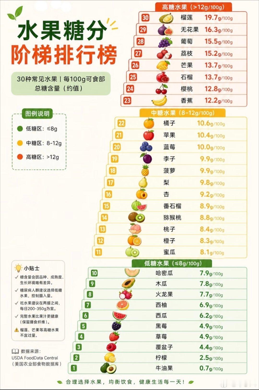 这个有点超出我的认知了，我原本以为西瓜含糖量很高的，但是没想到这么低，看来这个夏