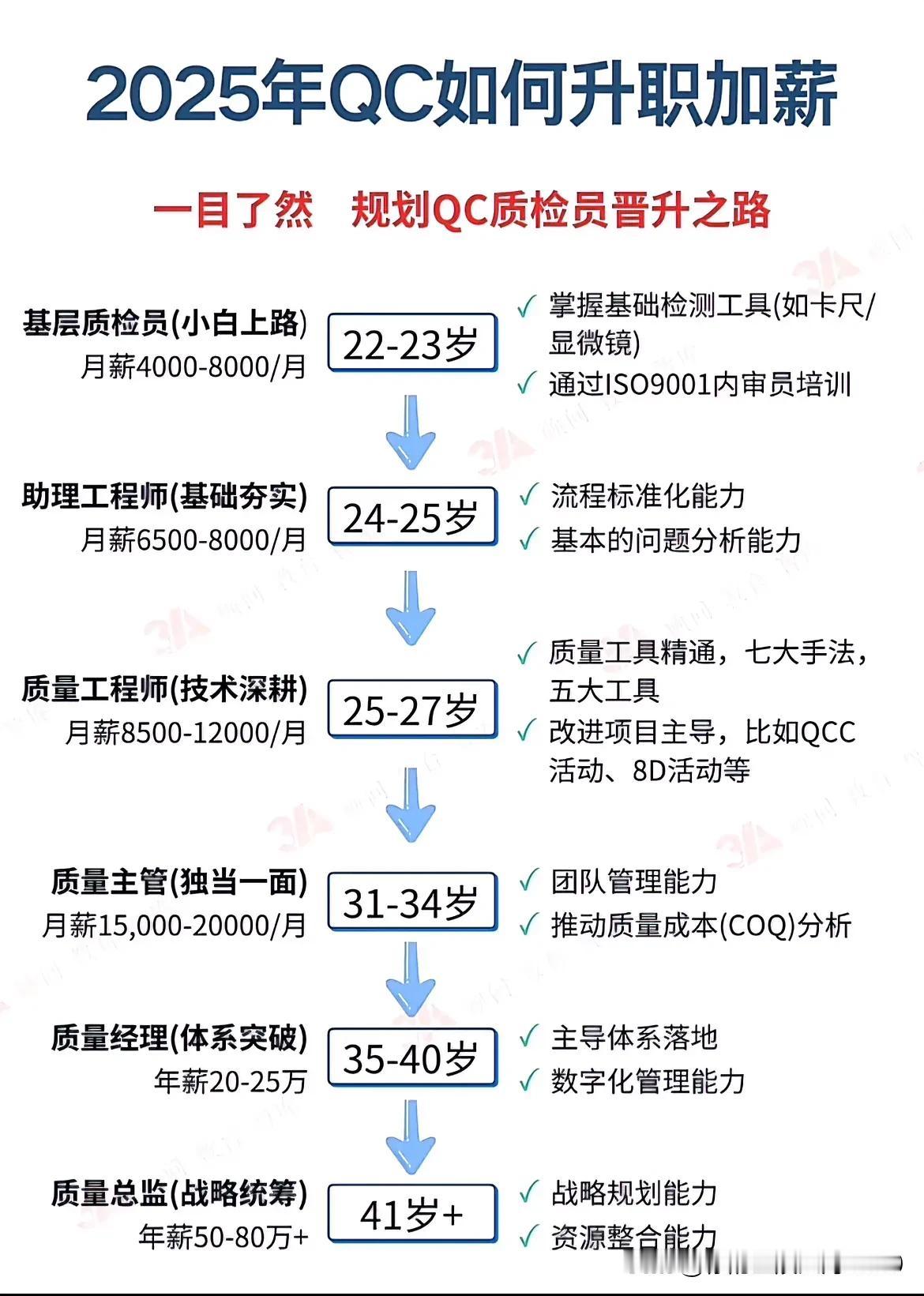 一图了解QC人员的职业逆袭之路