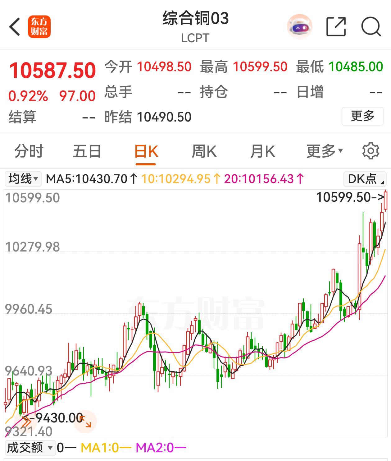 美银调高铜的预期价格，2026年从10188美元/吨调高至11313美元/吨，2