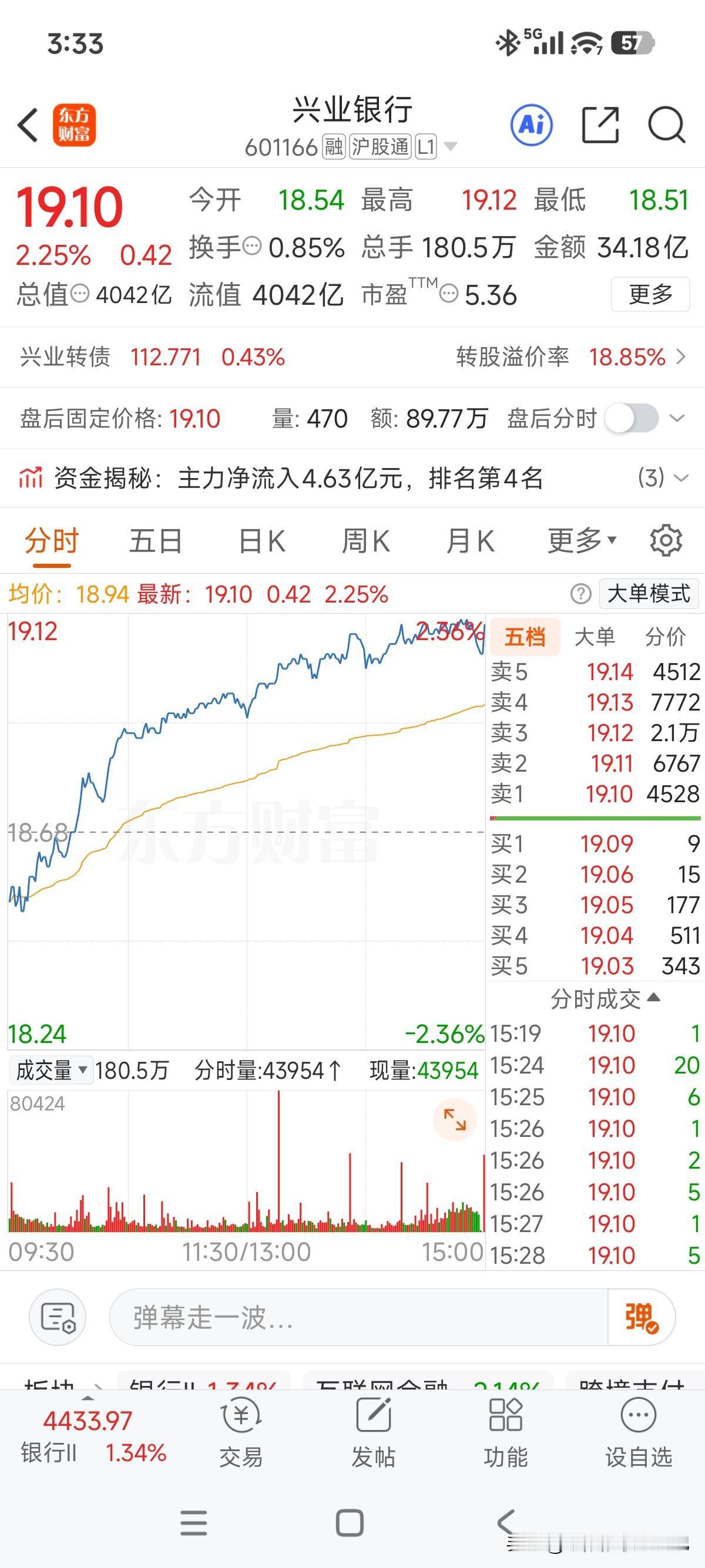 今天创阶段新高了，再次充当大盘逆子，另外又一次摆脱十八的芳龄了，成功站上19元，
