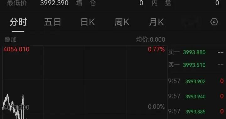 现货黄金直线跳水，一度失守4000美元，创近3个月新低，现货白银同步下挫