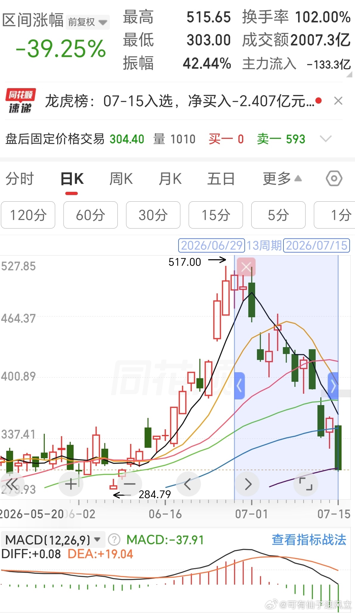 散户不明白，为什么在A股，存储企业只给十倍市盈率，业绩这么好几天就跌了40%，这