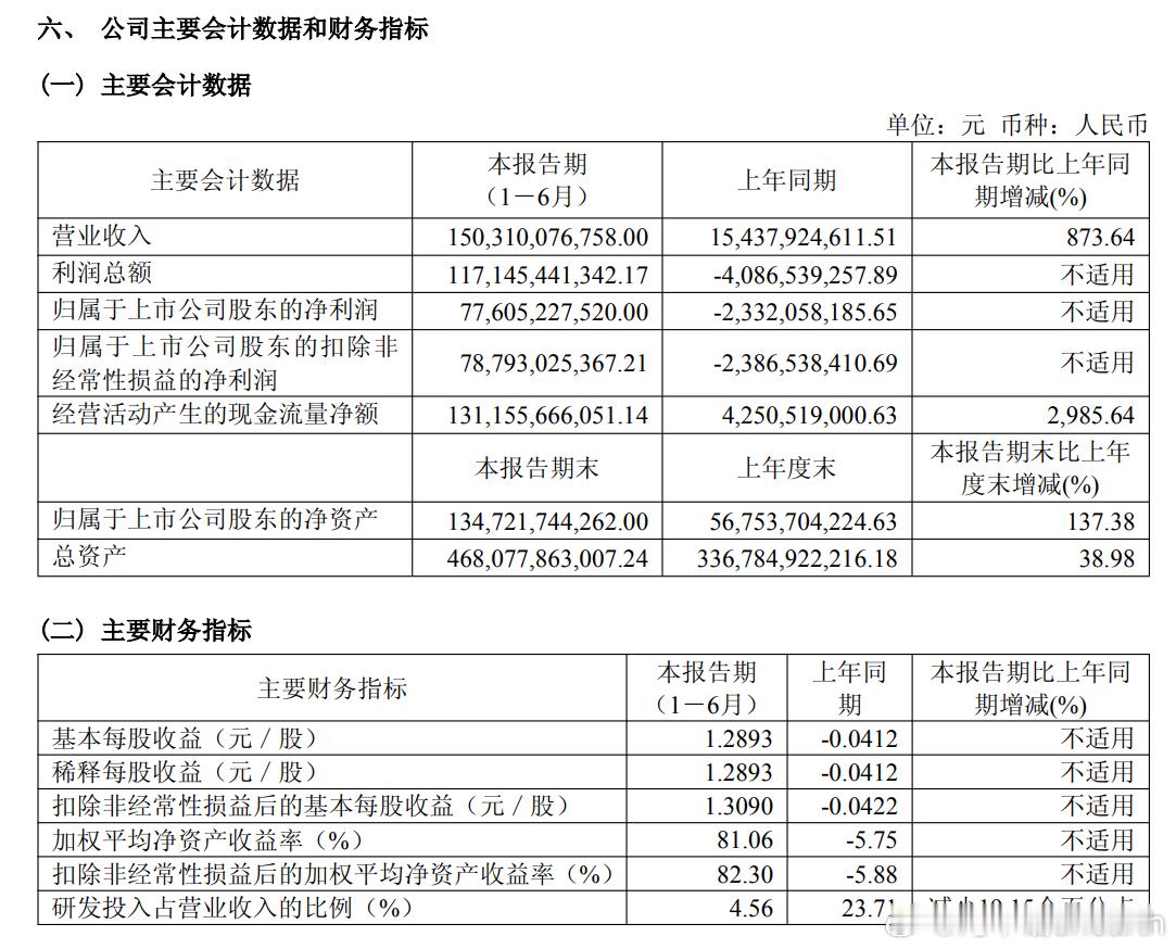 长鑫存储上市第一份半年报。回应了十年饮冰的最好结果，而这只是开始。半年报显示，上