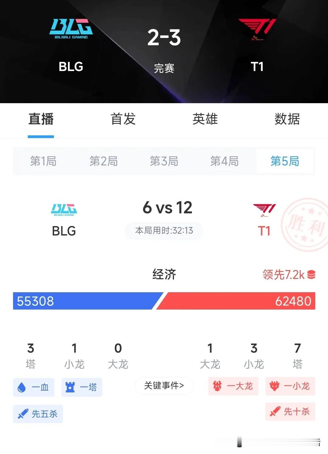#秋日生活打卡季# 
   恭喜，T1  3比2击败blg夺取S14比赛总冠军。