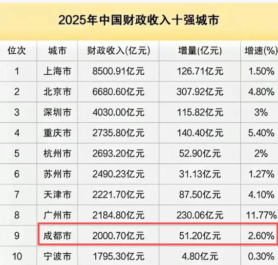 本地财政和本地名企应该说一直都是成都争霸漫漫征程上的软肋和薄弱环节。有了强健的财