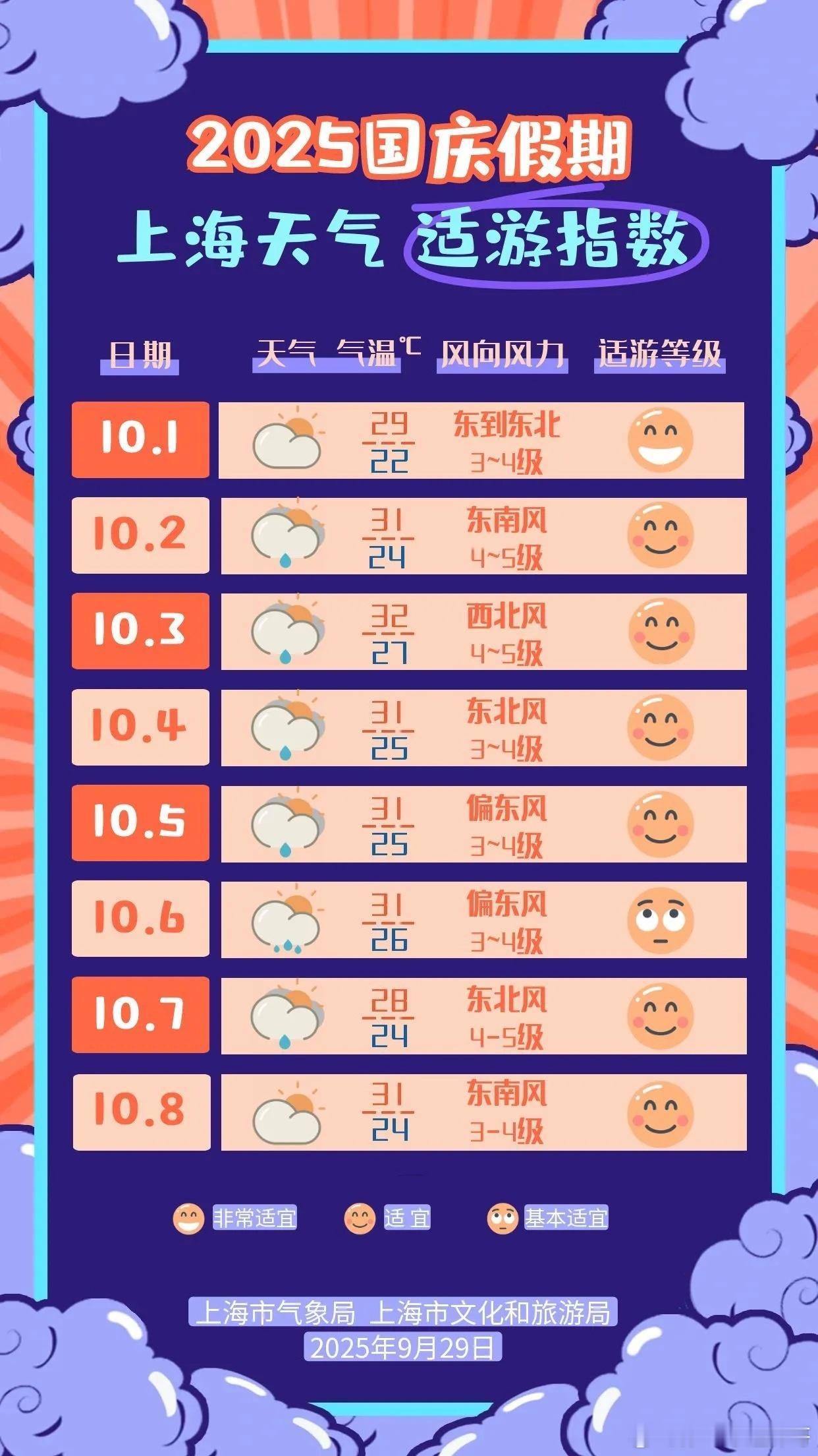 上海十一假期一头一尾天气好 国庆中秋假期，上海天气条件总体适宜出游。长假一头一尾