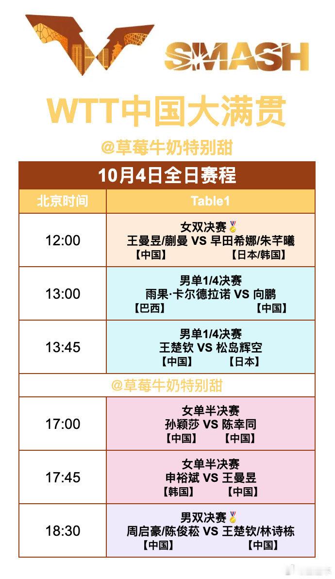 WTT中国大满贯丨10月4日全日赛程12:00 T1 王曼昱/蒯曼🇨🇳VS早