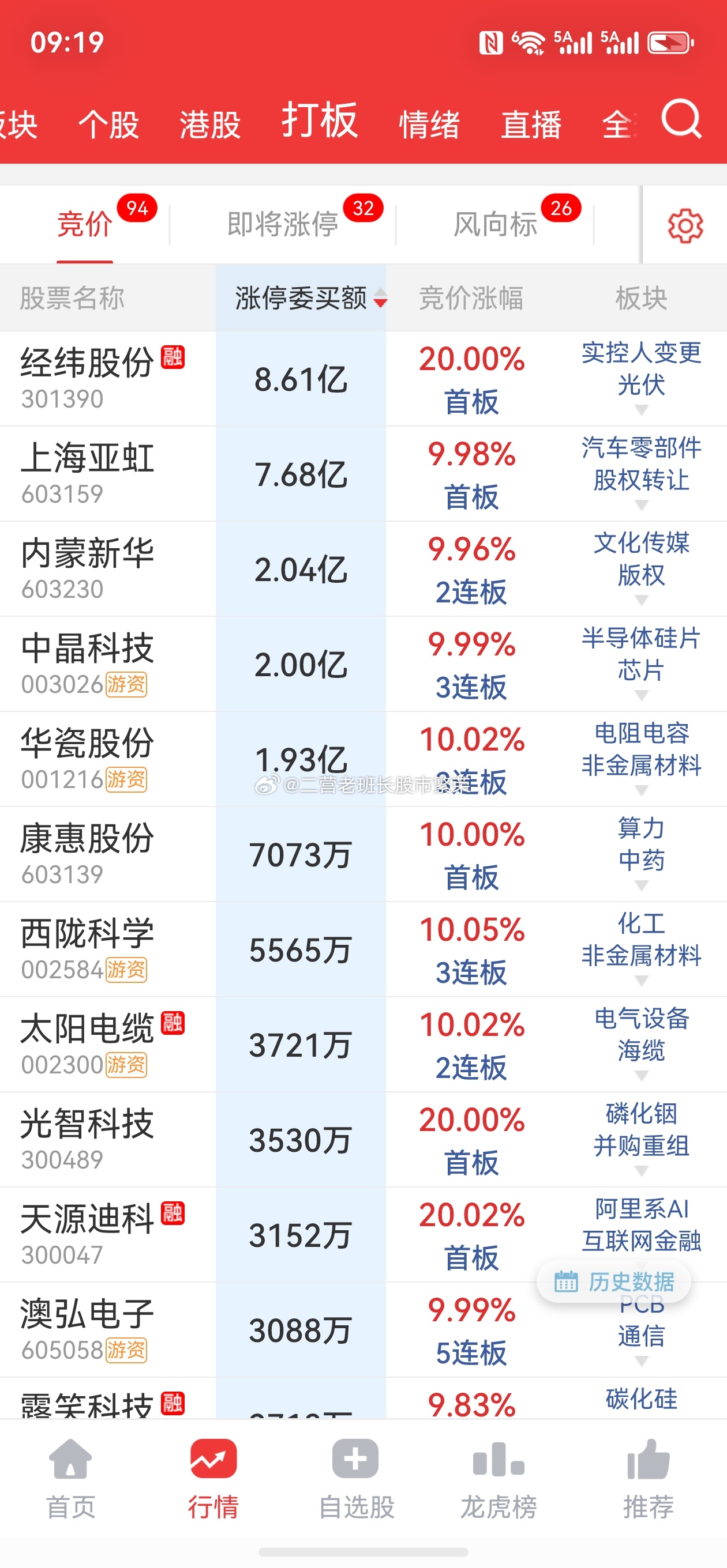 股票微博 集合竞价连个10亿的都没有 ​​​