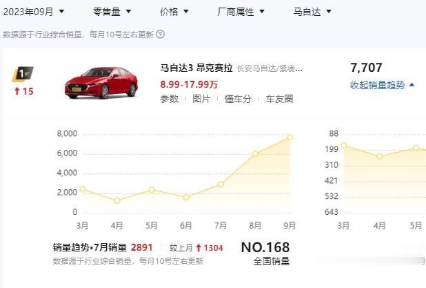 看来马自达要是舍得降价的话，销量还是能保证的

之前很多朋友都担心马自达会不会是