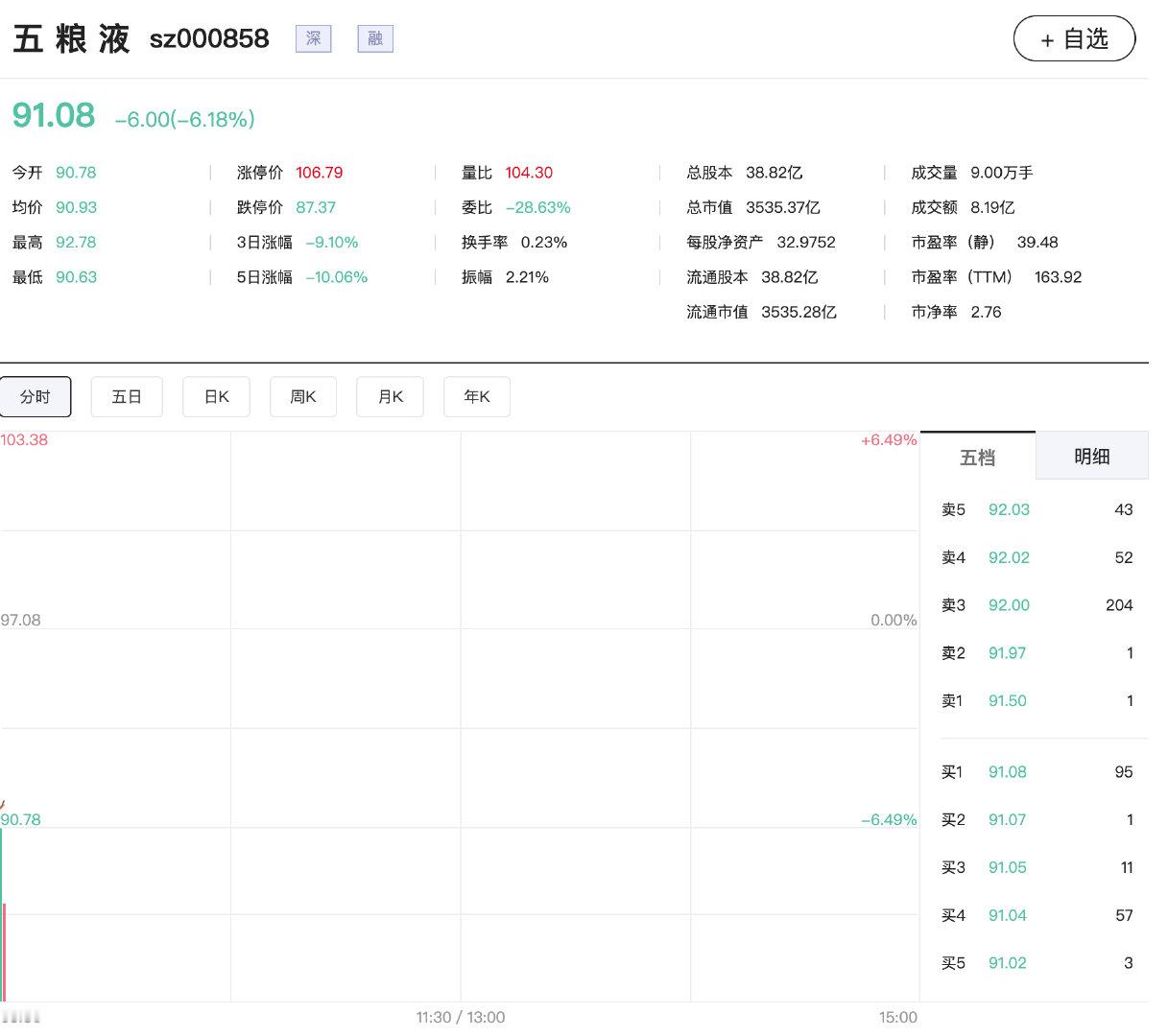 【五粮股价续创6年多新低】五粮液跌超6%5月6日，早盘五粮液大幅低开6%，股价创