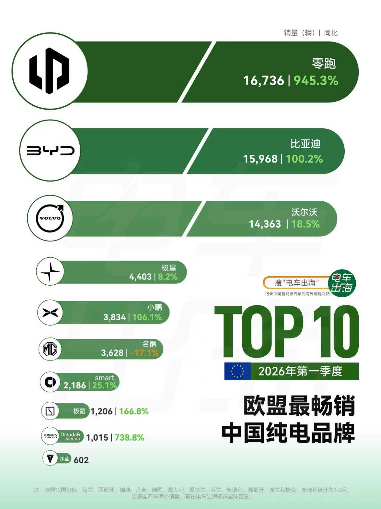 前两天，有个品牌的朋友问我，零跑海外增长为什么这么猛？
其实很简单。任何销量的背
