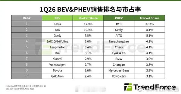 小米超大众丰田成全球新能源第七【Q1全球新能源汽车销量：特斯拉纯电第一，小米超大