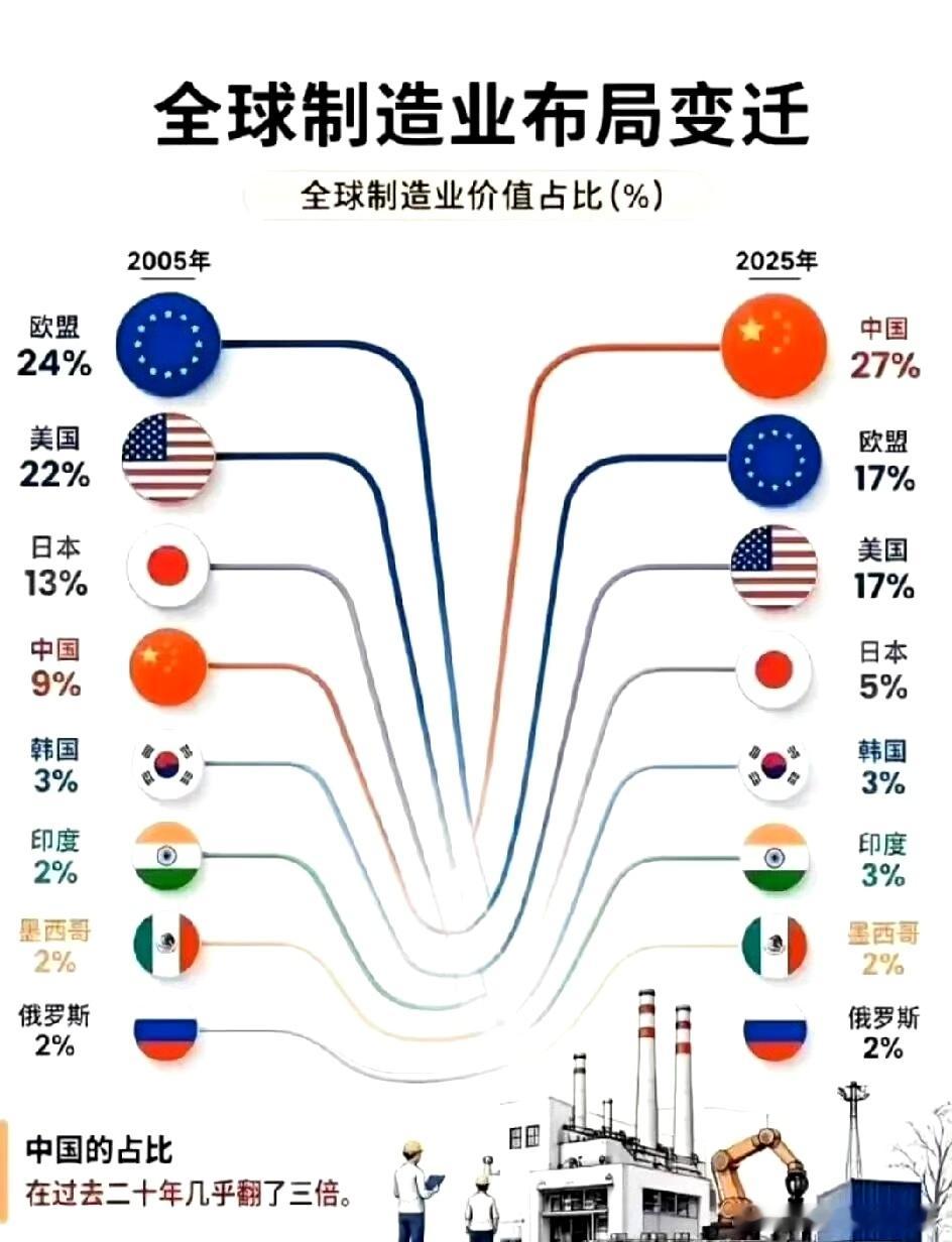 全球制造业20年变化a股财经﻿ ​​​