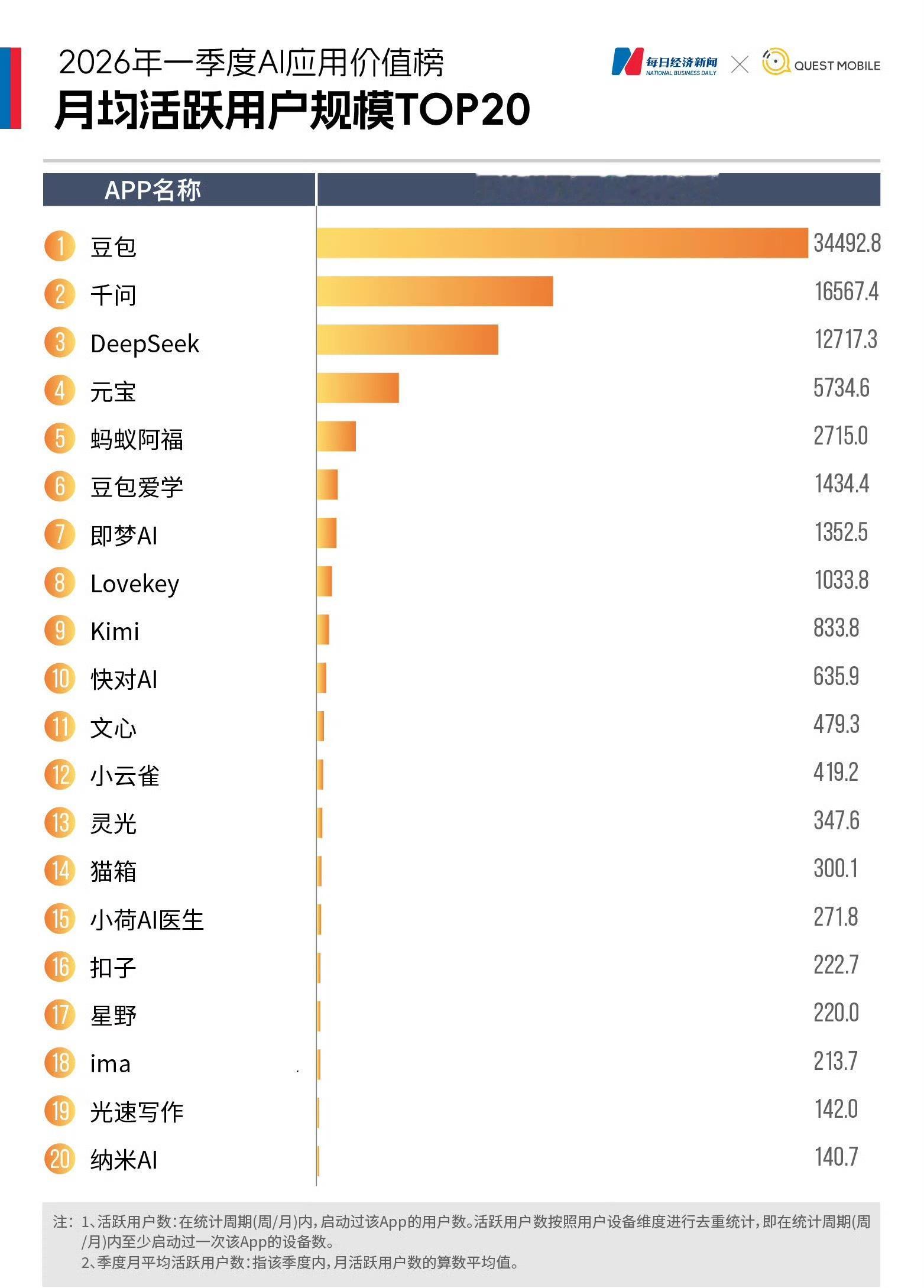 豆包月活量已经到达 3 亿了不知道已经是多少人的朋友了不得不说，这是成功的 