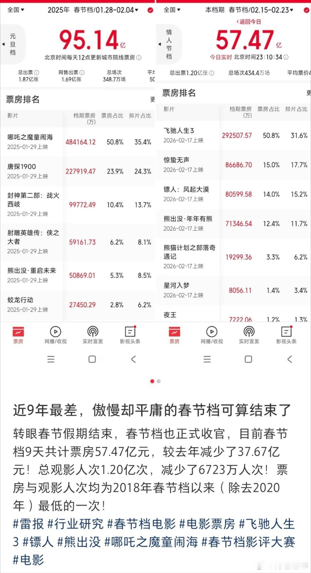 我笑死了，去年哭天喊地说哪吒2吸干大盘其他电影出不来，结果以后年年比去年，现在还
