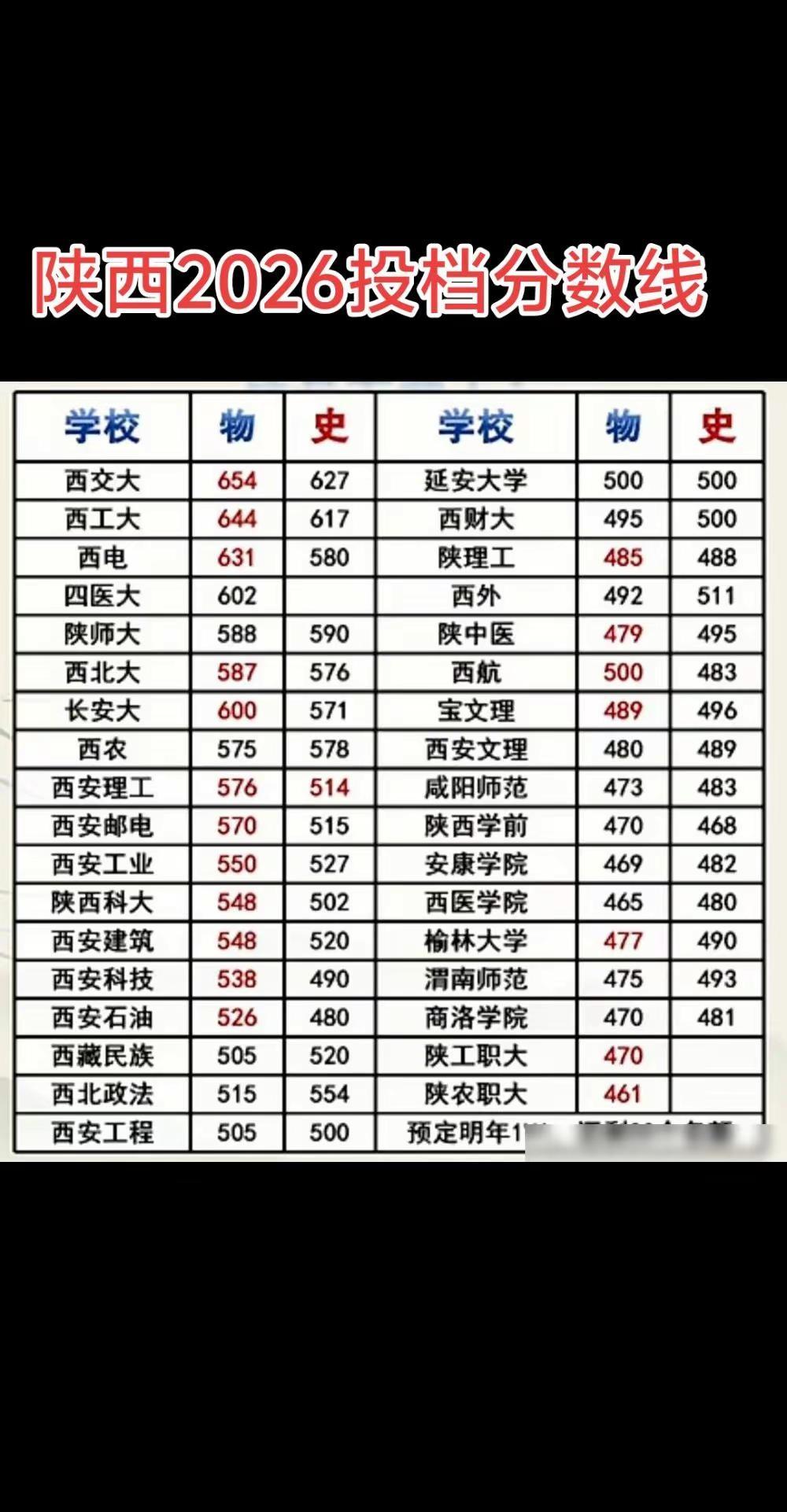 陕西2026投档分数线。西安交大、西工大领先高考志愿填报 陕西大学录取分数