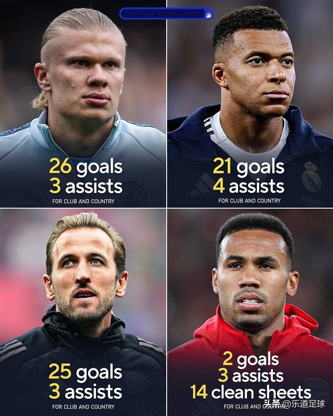 谁将赢得金球奖？

哈兰德：26球 3助攻
姆巴佩：21球 4助攻
哈里凯恩：2