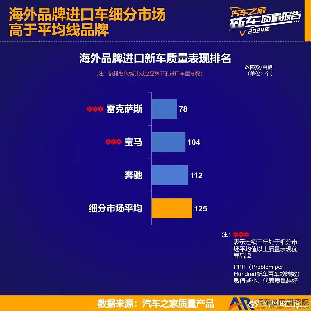 汽车之家发布《2024新车质量报告》2024年海外品牌进口新车总体质量表现的PP