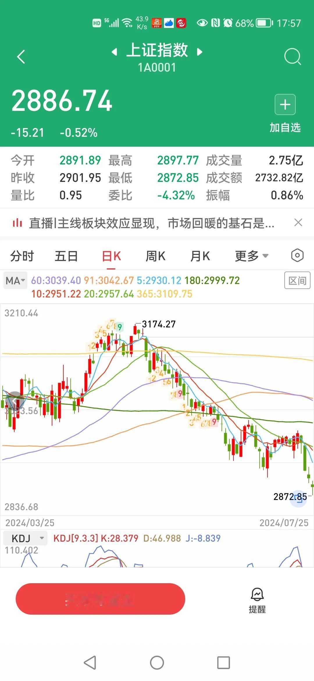 2024.7.25

大盘年线支撑位2700点

中证1000多空双方比较积极活
