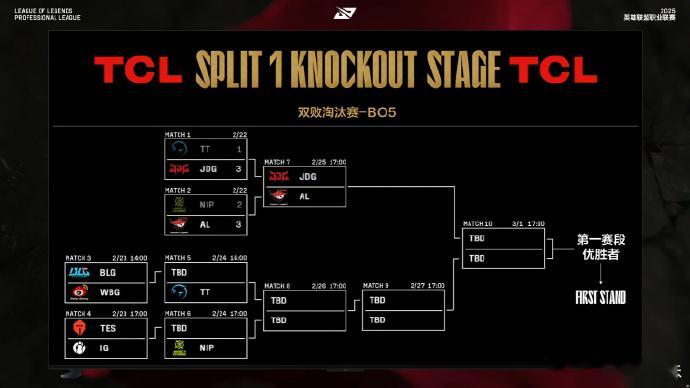 2025LPL第一赛段淘汰赛昨日赛果：TT 1-3 JDGNIP 2-3 AL今