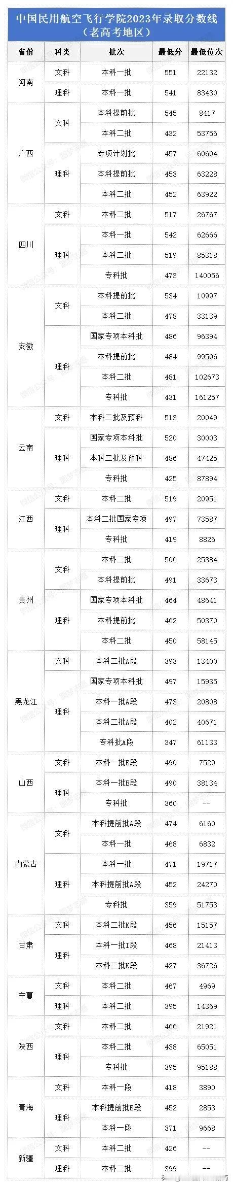 中国民用航空飞行学院在各省市录取分数线！400多分就能上！24考生志愿填报参考
