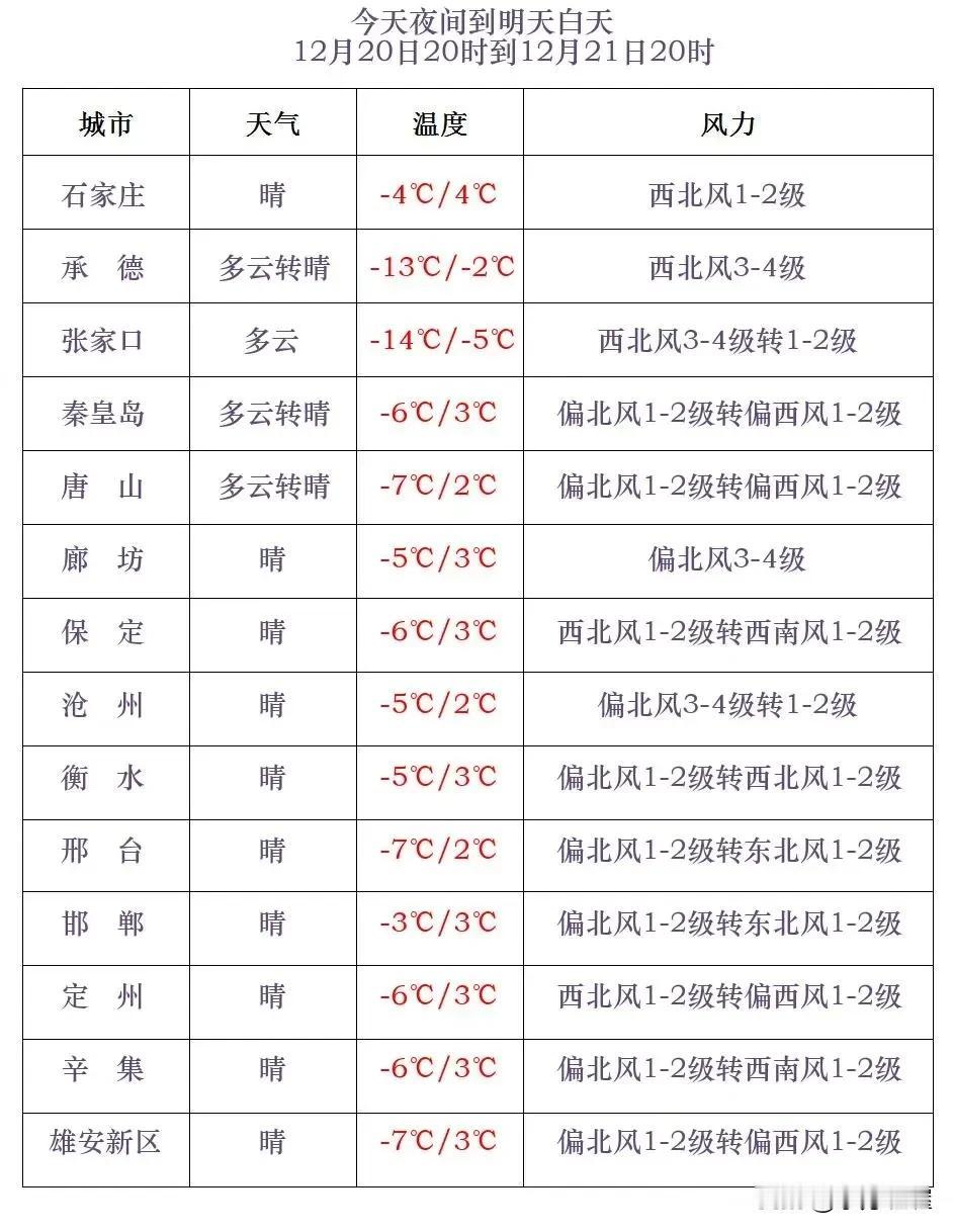 河北省气象台2024年12月20日17时发布天气预报：
      今天傍晚到夜