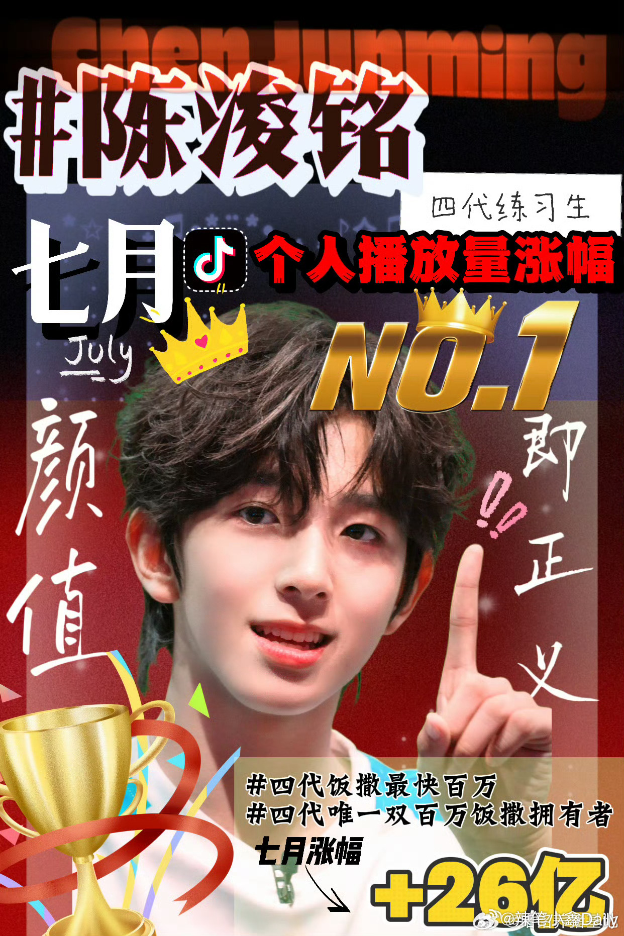 恭喜陈浚铭在7月取得抖音个人话题播放量当月涨幅第一【远超第二名5亿】☝🏻️四代