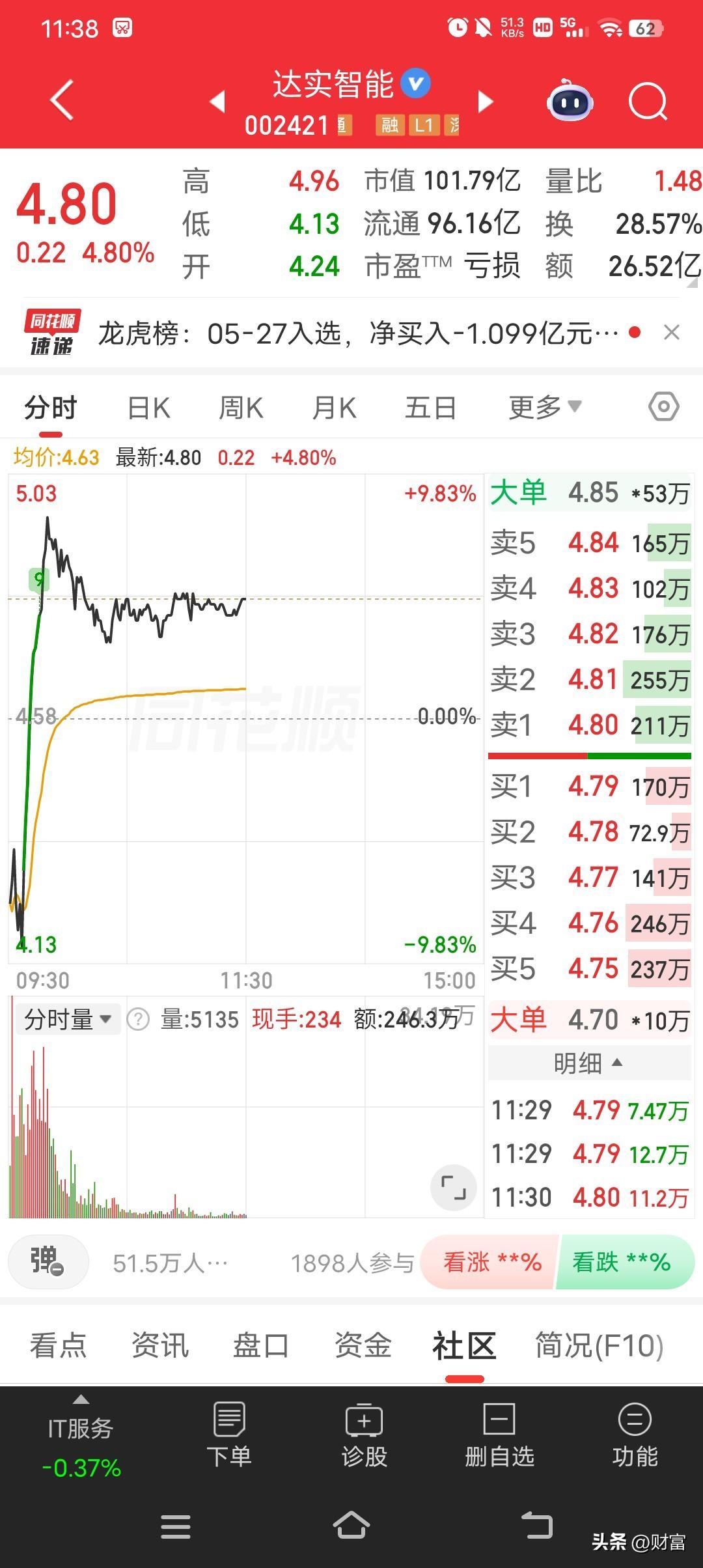 达实智能这走势，最新价4.80，直线拉升，走势较强。它是深圳达实智能股份有限公司