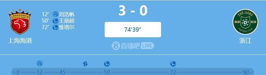 已跪。
浙江绿城在客场毫无进取之心，上海海港轻轻松松，从从容容，游刃有余的3:0