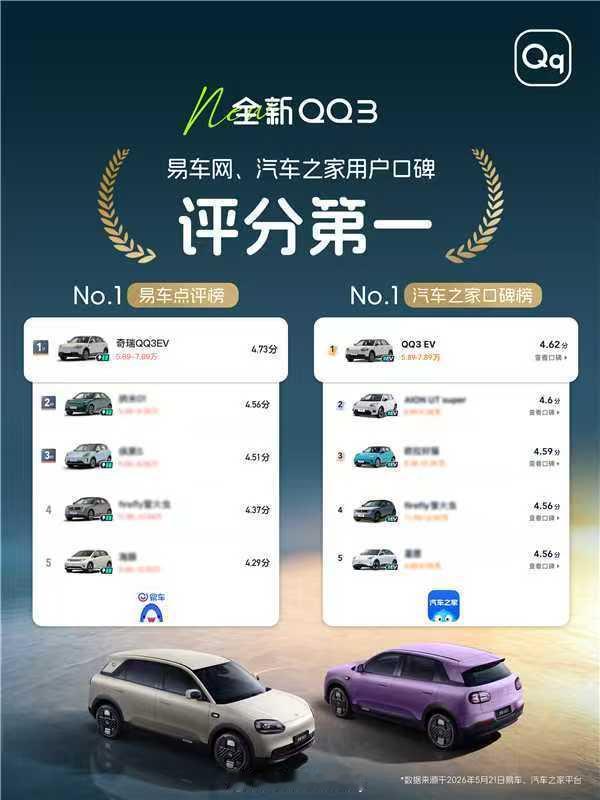 恭喜啊瞅到了全新QQ3登顶汽车之家“车主口碑榜”易车“易车榜・点评榜”双冠加持确