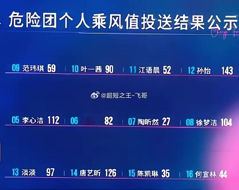 《乘风2026》的淘汰机制让人越来越看不懂了，二公上半场比赛，陶昕然队获得了全场