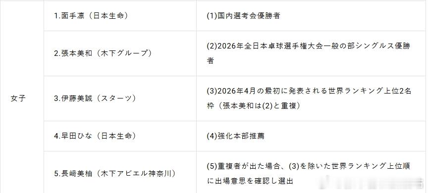 2026亚运会张本智和 260413，JTTA公布名古屋亚运会参赛选手名单，张本
