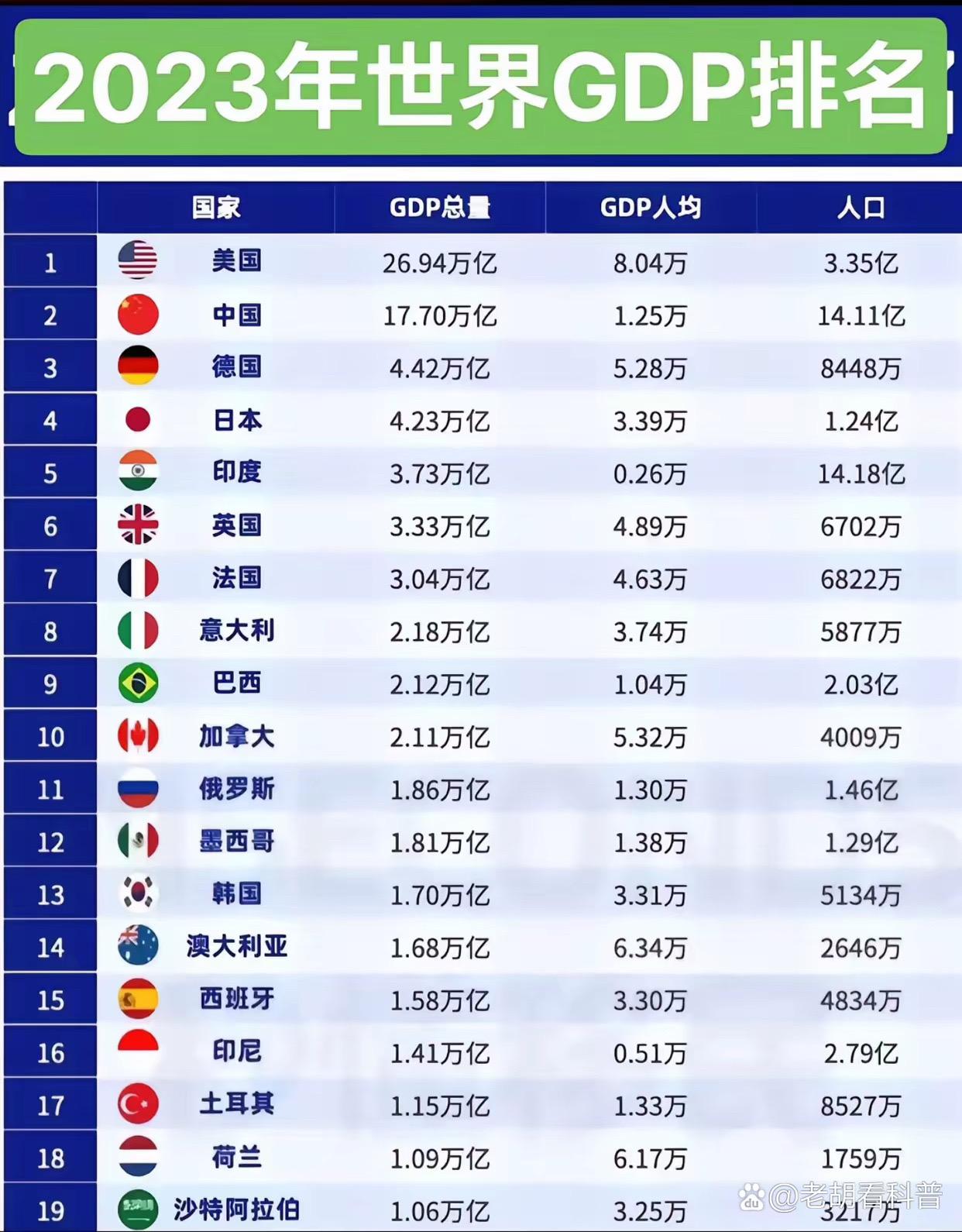 2023年世界各国GDP排行