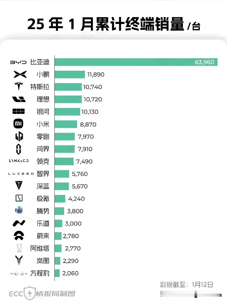 小米SU7这是一穿几啊？

1月(截至12日)份新能源汽车交付量出炉。

小米以