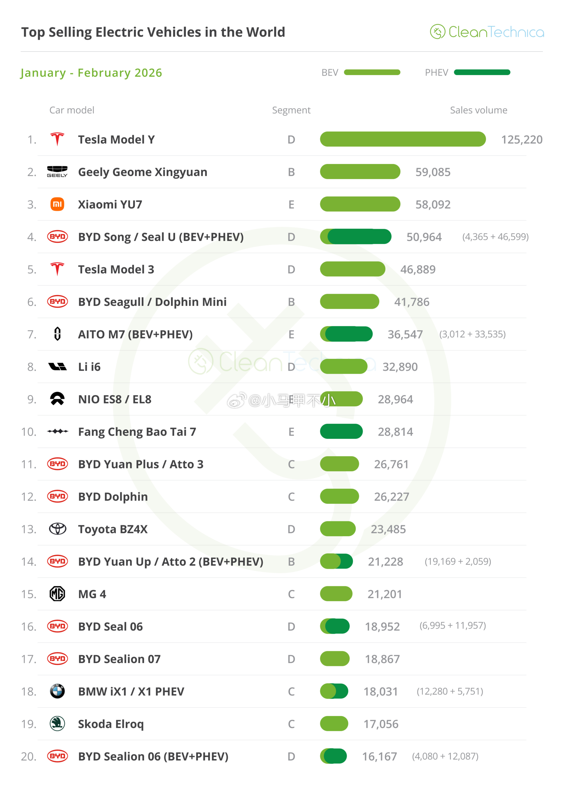 YU7二月新能源销量全球第六，累计销量全球第三 