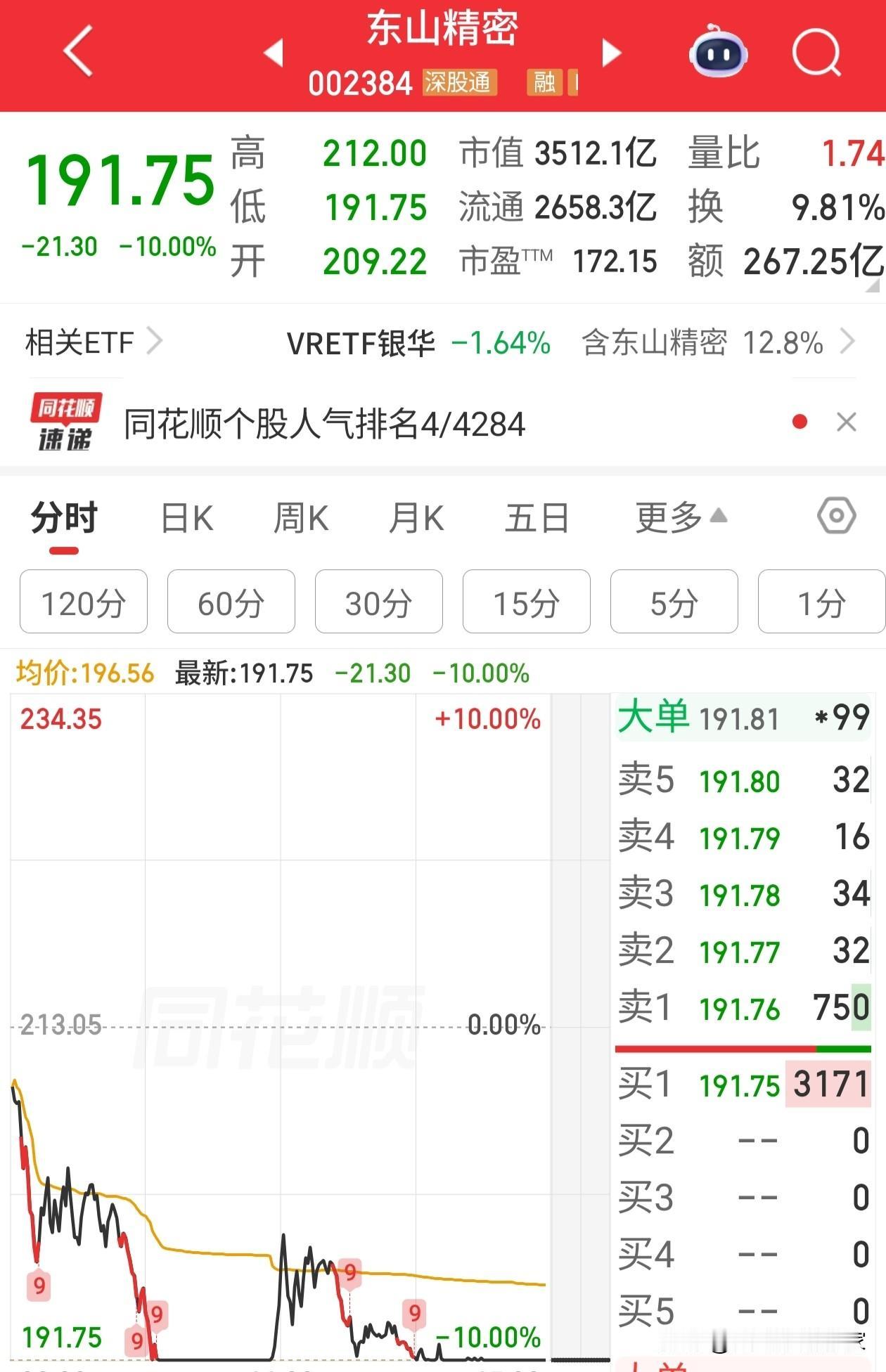 东山精密，今天意外跌停，3800多亿的大龙头，谁能想到会以这样的开局迎来6月的第