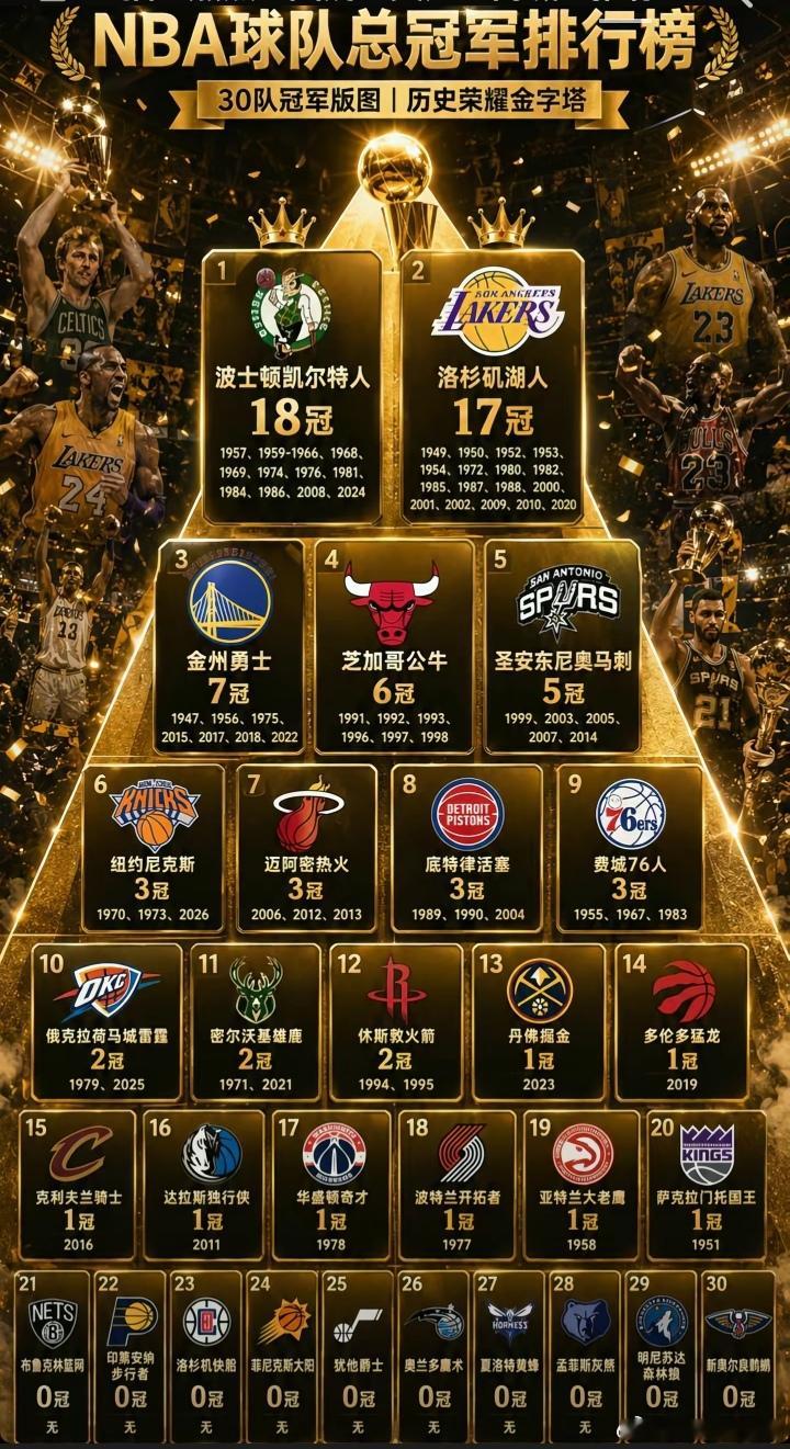 NBA球队总冠军排行榜，历史荣耀金字塔，竟然还有10只球队没有总冠军，感觉费城要
