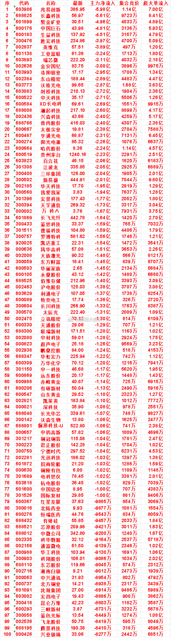 9月24日开盘45分钟，主力卖出的名单！罗博特科：最新 581.62，净流出 1