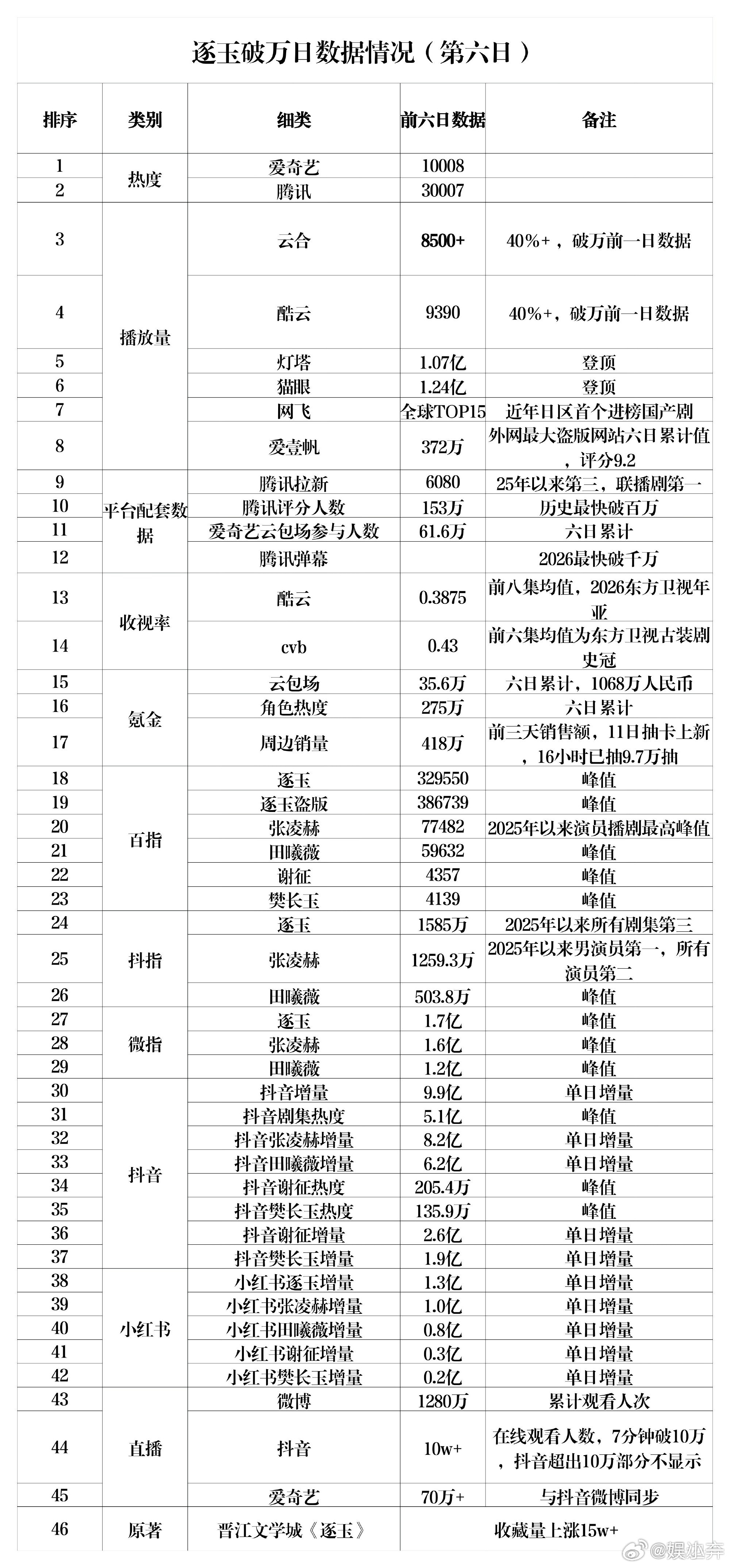双平台热度造假是几乎不可能的程序员谈逐玉热度  看完专业解释只想说：别抹黑用心的