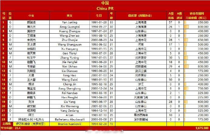 #与国足战在一起##国足vs泰国# 中国队和泰国队身价对比，两队基本差不多。 ​