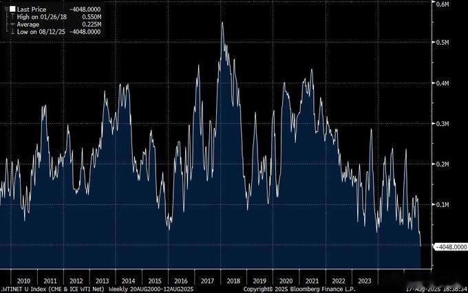 看跌情绪正达到荒谬的程度。对冲基金当前的原油空头头寸规模已超过2020年油价跌至